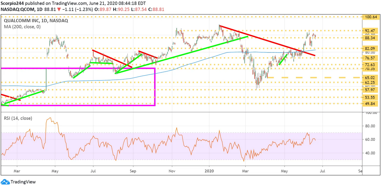 Qualcomm Inc Daily Chart