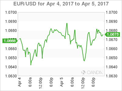 EUR/USD April 5-7 Chart