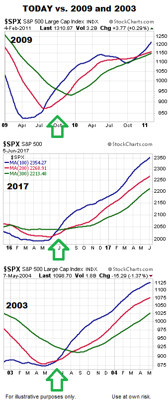 Today's S&P 500 Vs. 2009, 2003