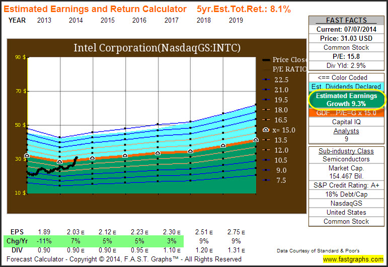 INTC Estimated Earnings and Return