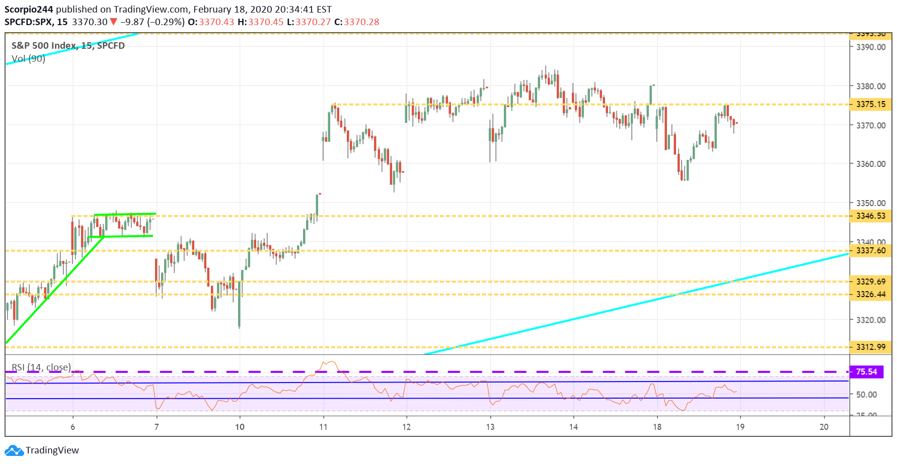 S&P 500 Chart