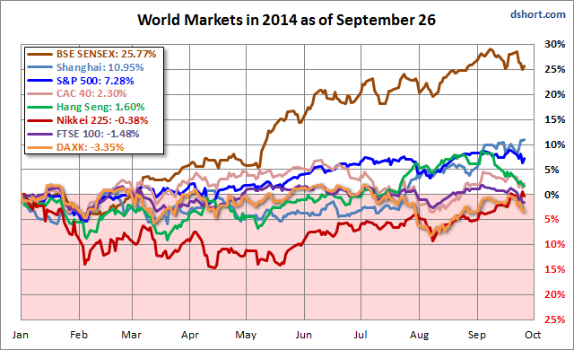 World Markets in 2014 Chart