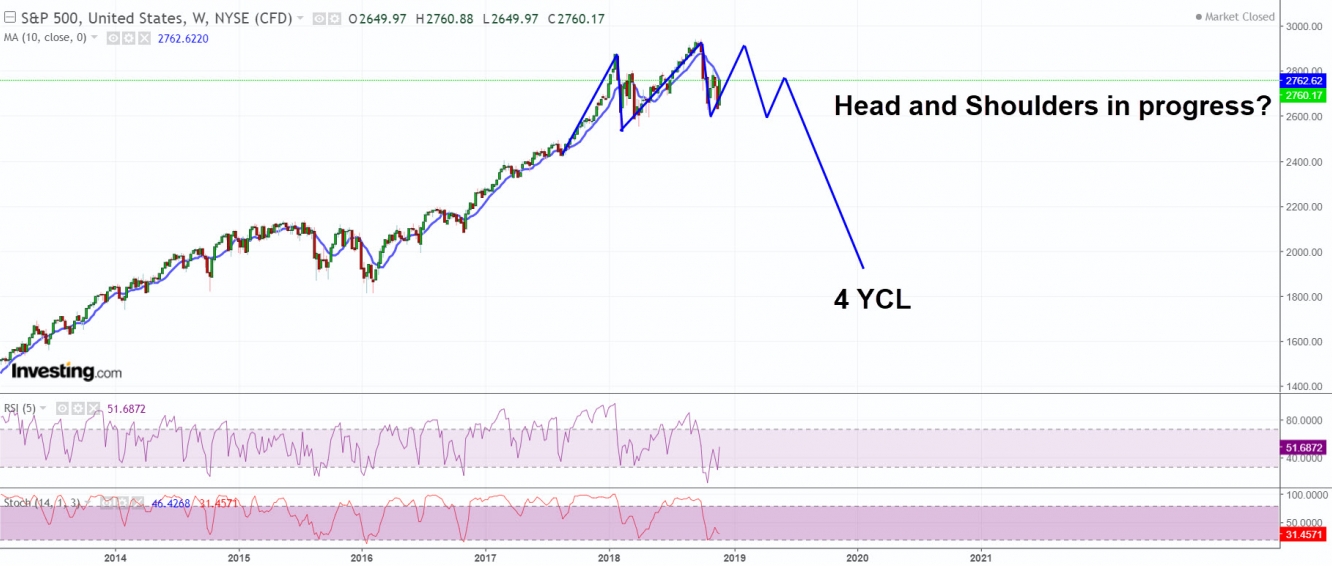 S&P500 Index