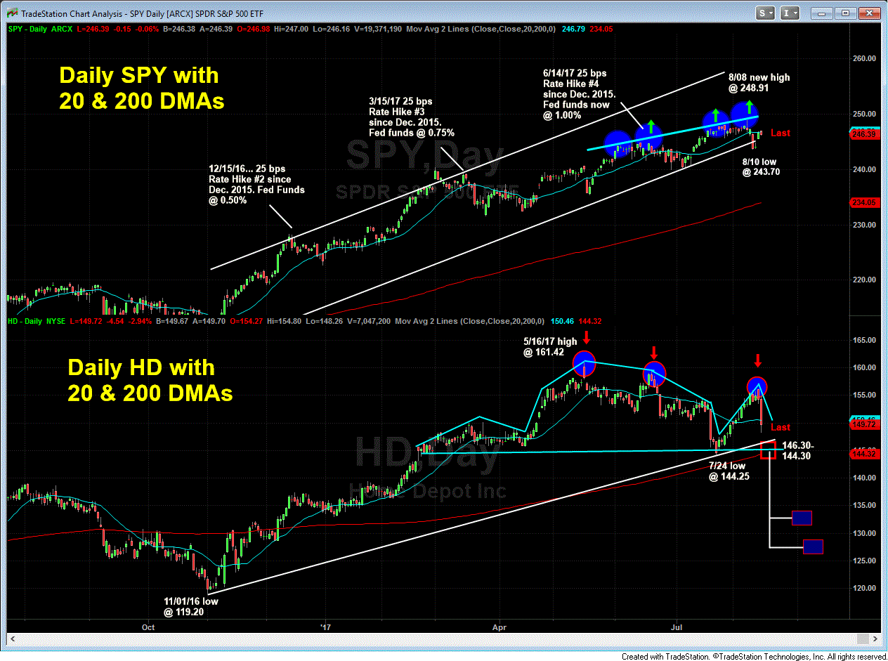 SPY vs HD Daily