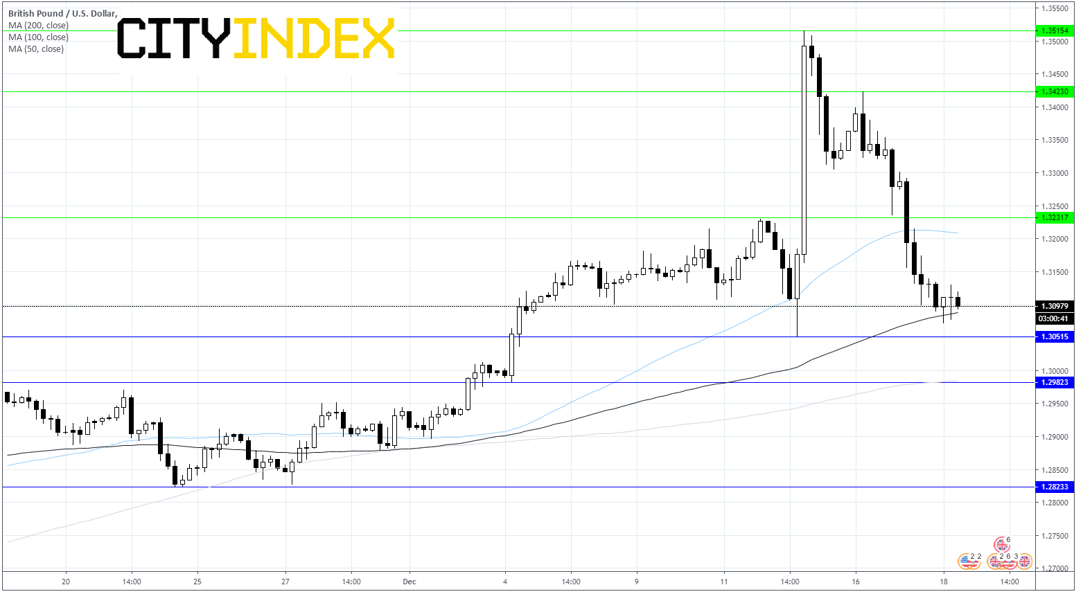 GBP/USD Chart