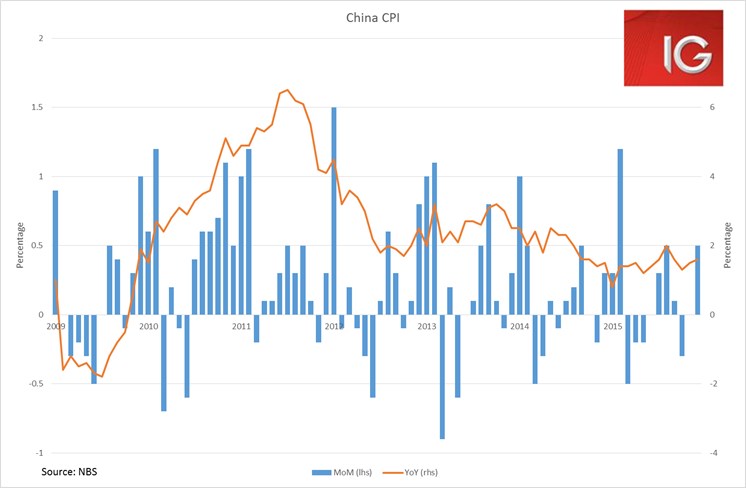 China CPI