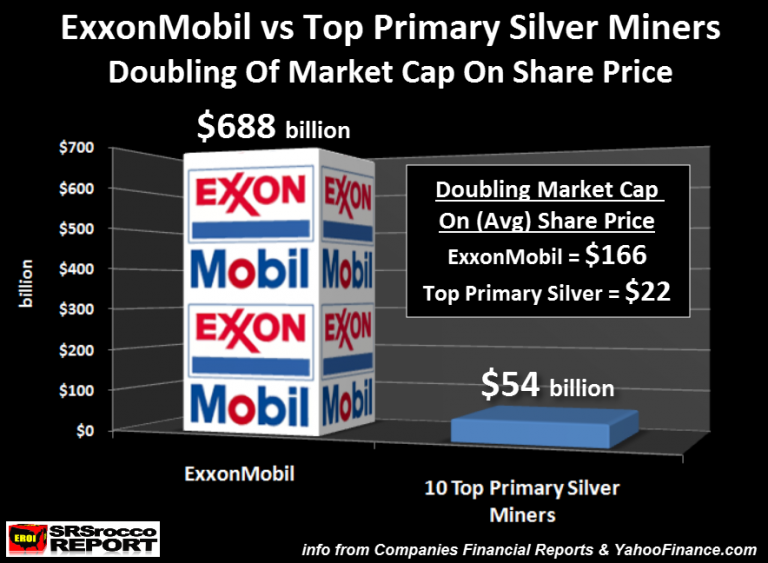 ExxonMobil vs Top Primary Silver Miners X2 Share Price