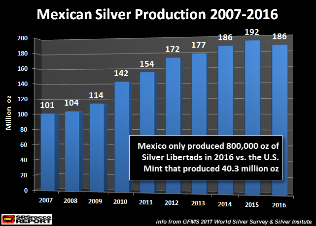 Mexican Silver Production 2007-2016