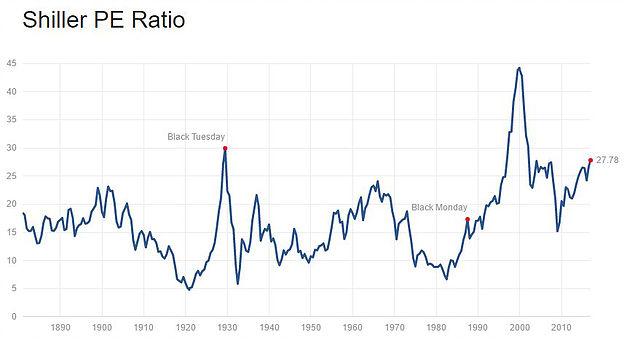 CAPE/Shiller PE Ratio