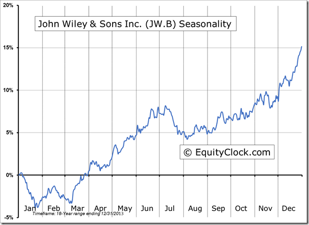JW.B Seasonality Chart