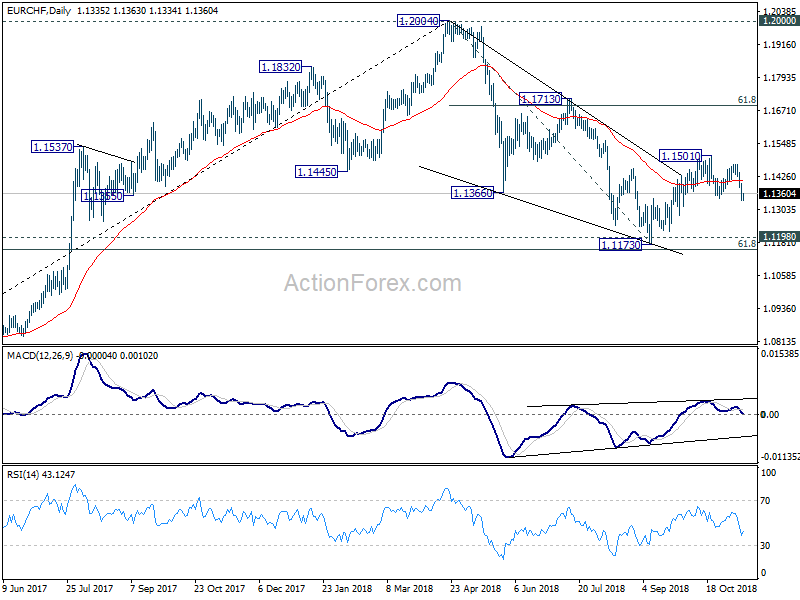 EUR/CHF