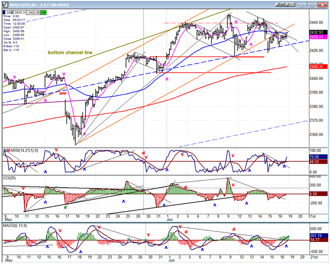 SPX 60 Min Chart