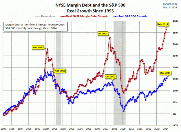 Margin Debt vs S&P Growth