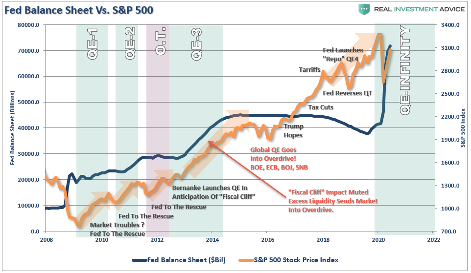 Fed Balance Sheet Vs S&P 500