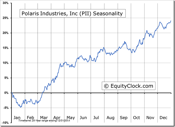 PII Seasonality Chart