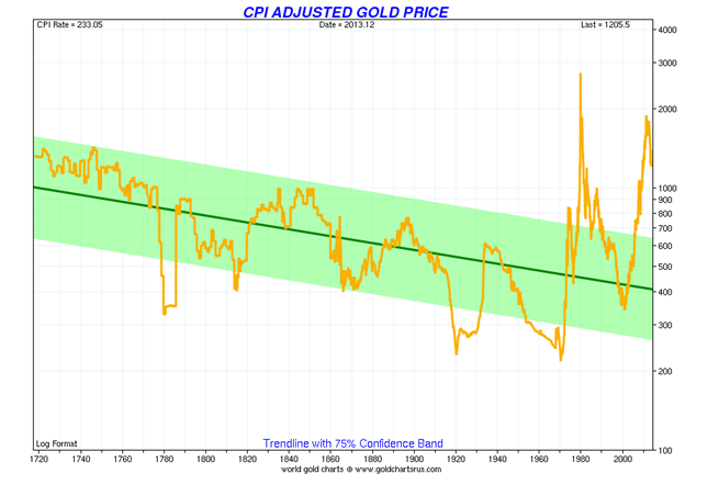 Gold Price