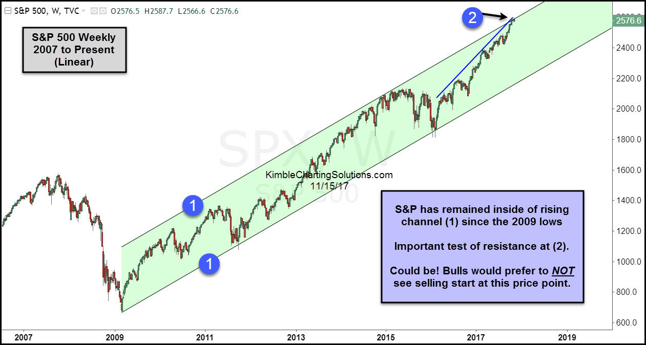 S&P 500 Weekly Chart