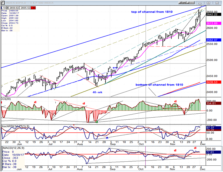 SPX Daily Chart