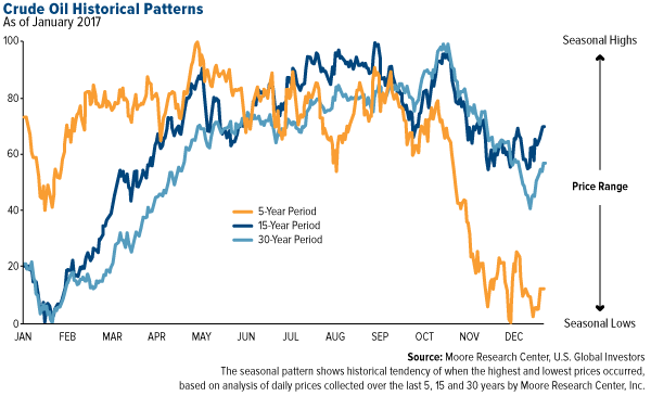 Crude Oil Historical Patterns