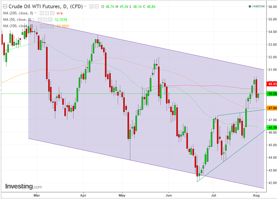 Crude Oil Daily Chart