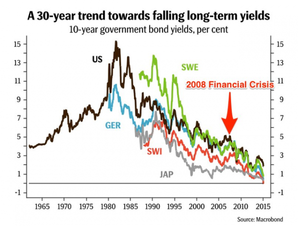 Long Term Yield Trends