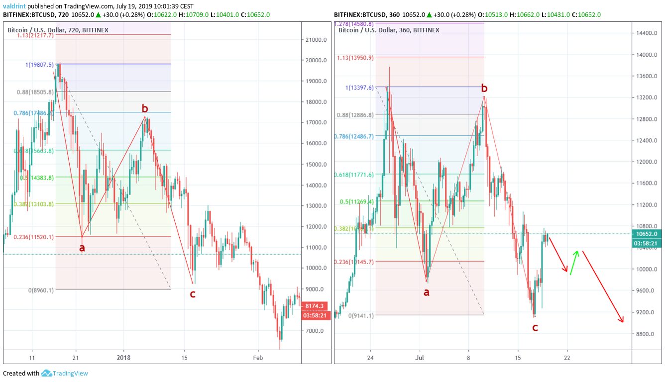 BTC/USD 720-Minute