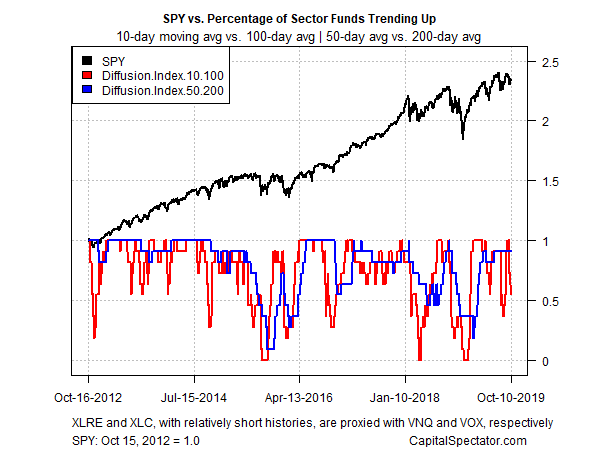 Diffusion Index - Sectors