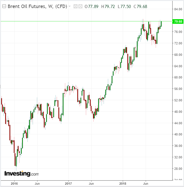 Brent Weekly 3-Year Chart