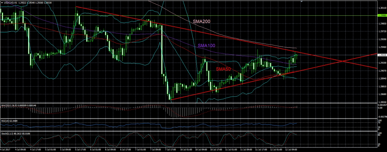 1-Hour USD/CAD