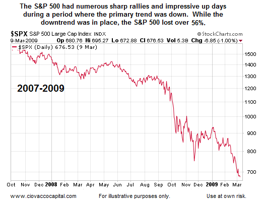 SPX Daily 2007-2009