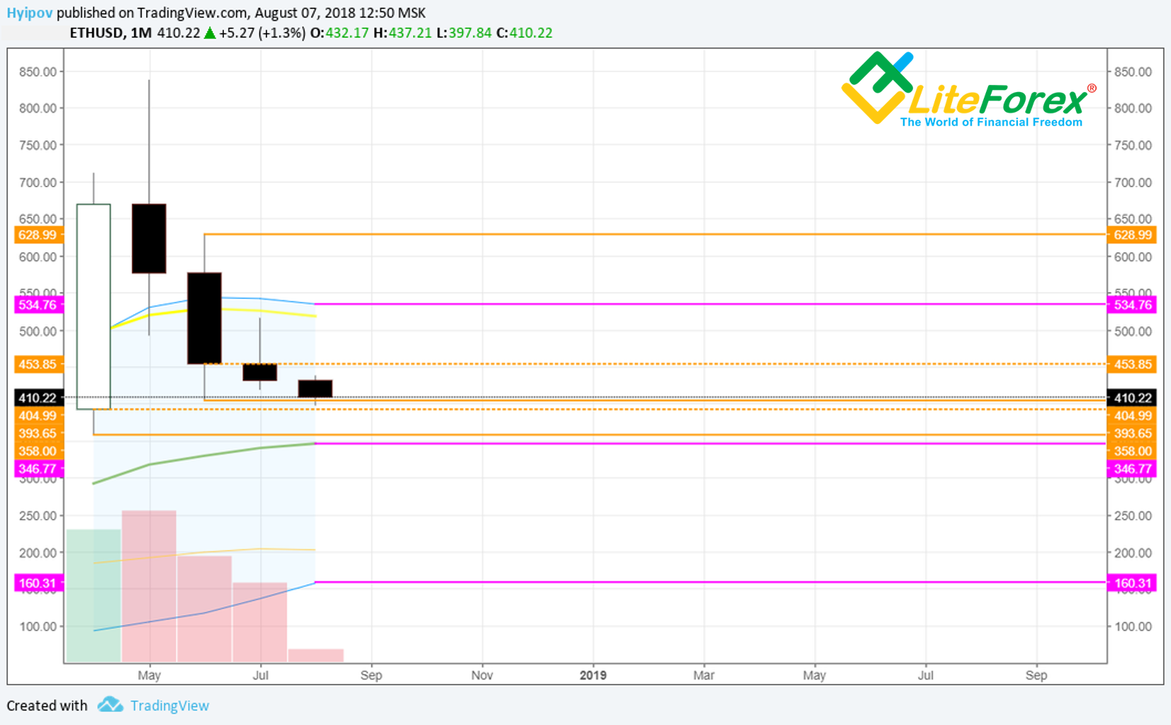 Monthly ETH/USD