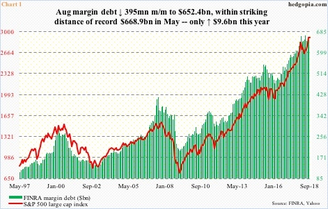 S&P 500 vs FINRA margin debt