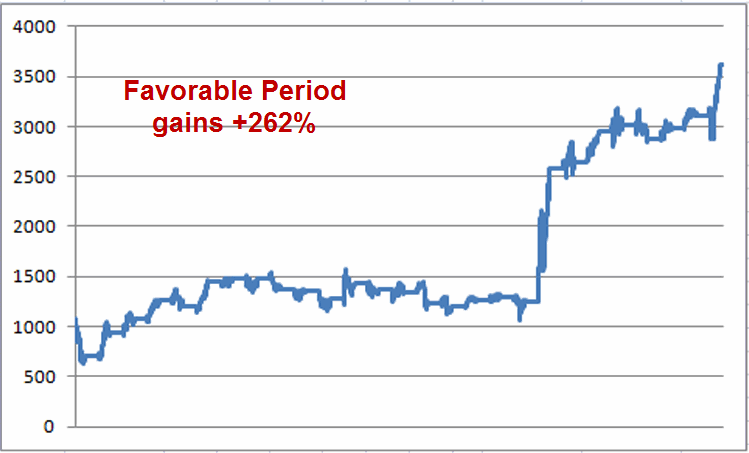 Gains On Favorable Trade Days