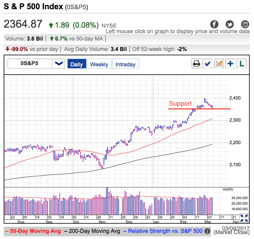 S&P 500 Index Chart