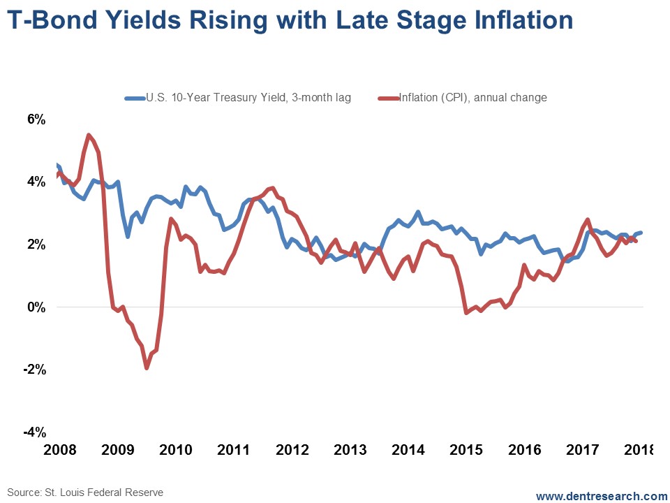 T-Bond Yields Risning With late Stage Inflation