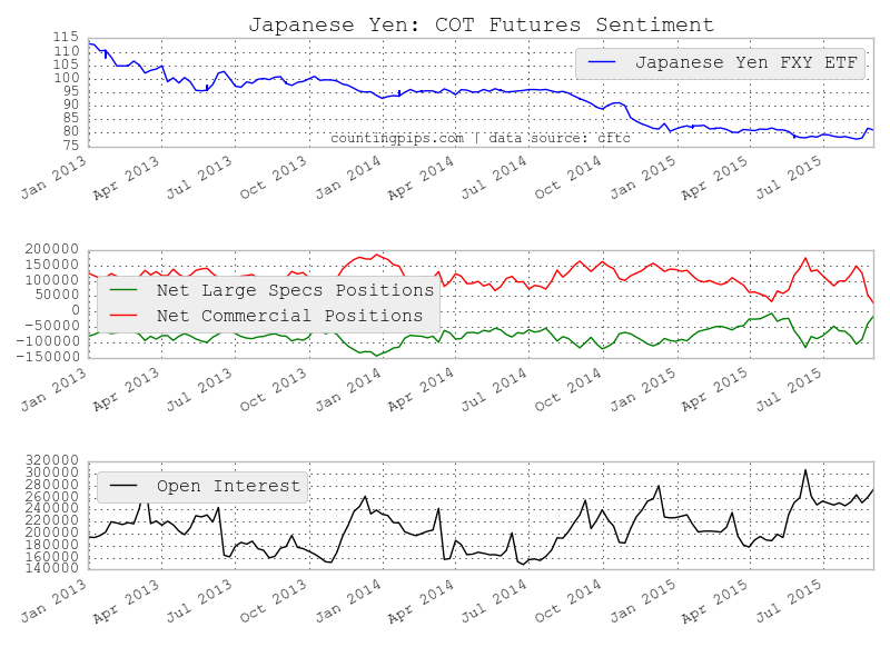 JPY COT Chart