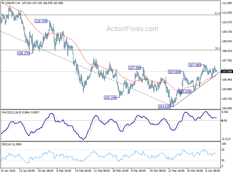 USD/JPY 4 Hour Chart