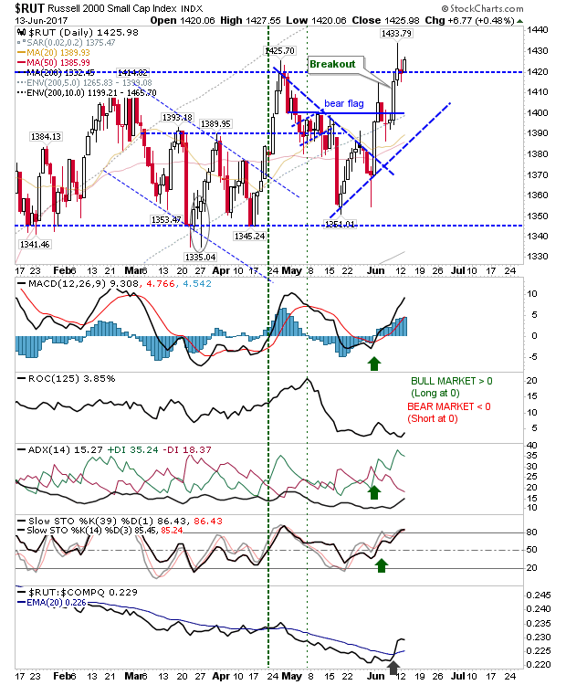 RUT Daily Chart