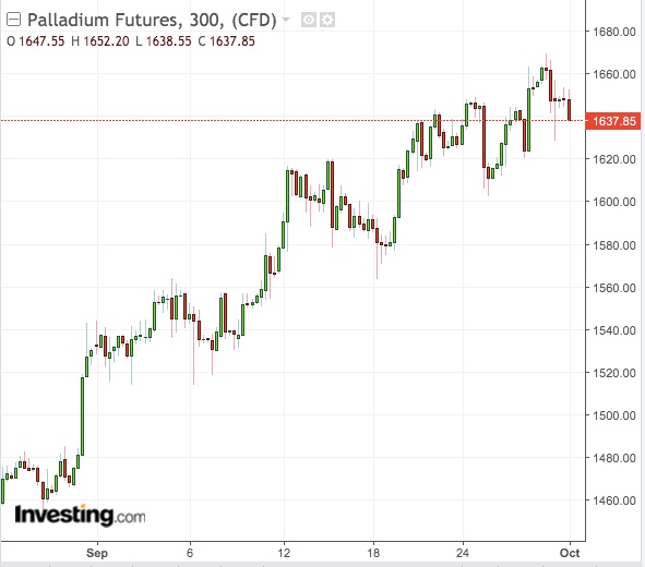 Palladium 300-Min Chart - Powered By TradingView Palladium 300-Min Chart - Powered By TradingView