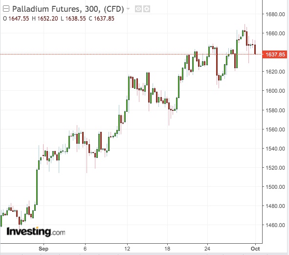 Palladium 300-Min Chart - Powered By TradingView