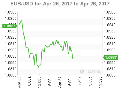 EUR/USD April 26-28 Chart