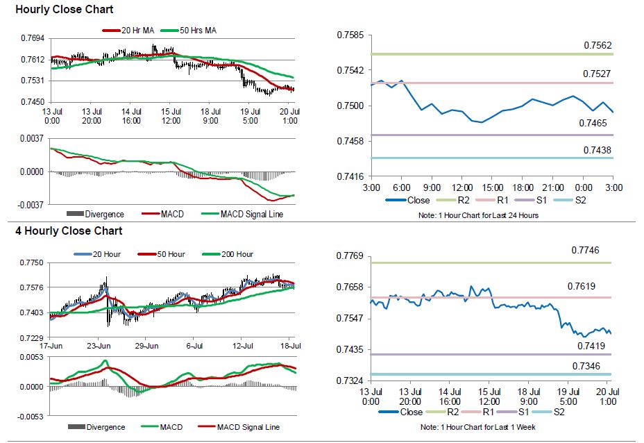 AUD/USD Movement