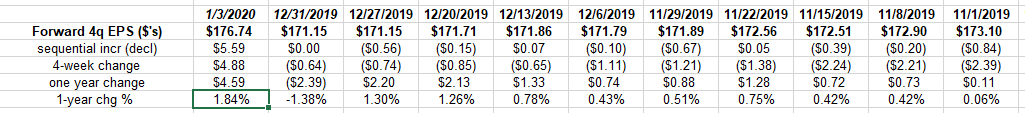 Forward 4Q EPS Estimates