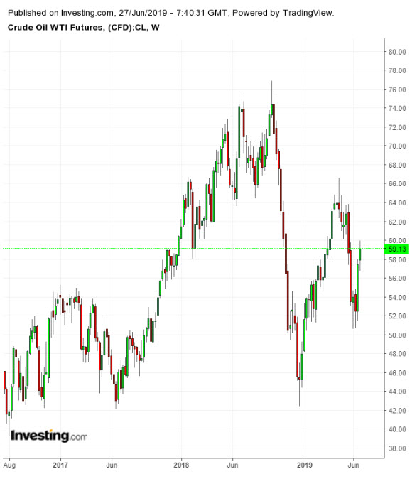 Crude Oil Futures Weekly Chart