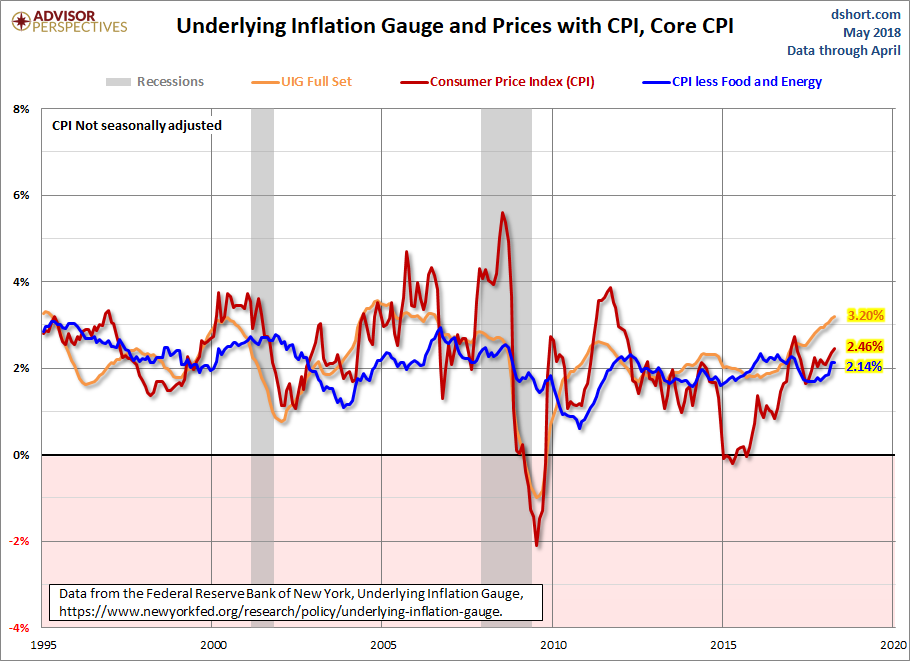 Underlying Inflation Gauge And Prices With CPI Core CPI