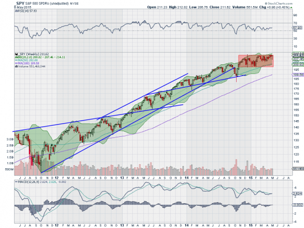 SPY Weekly Chart