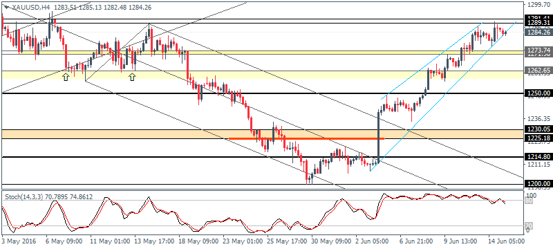 Gold 4 Hour Chart