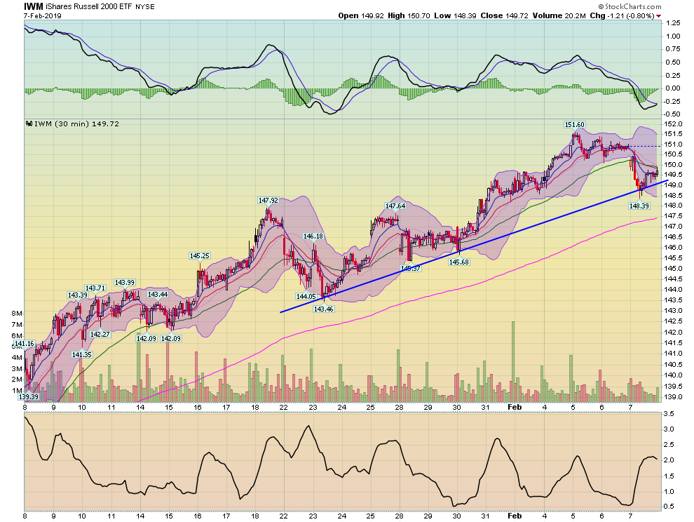 IWM 30 Min Chart