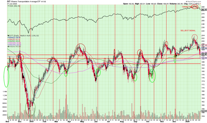 iShares Transportation Average ETF