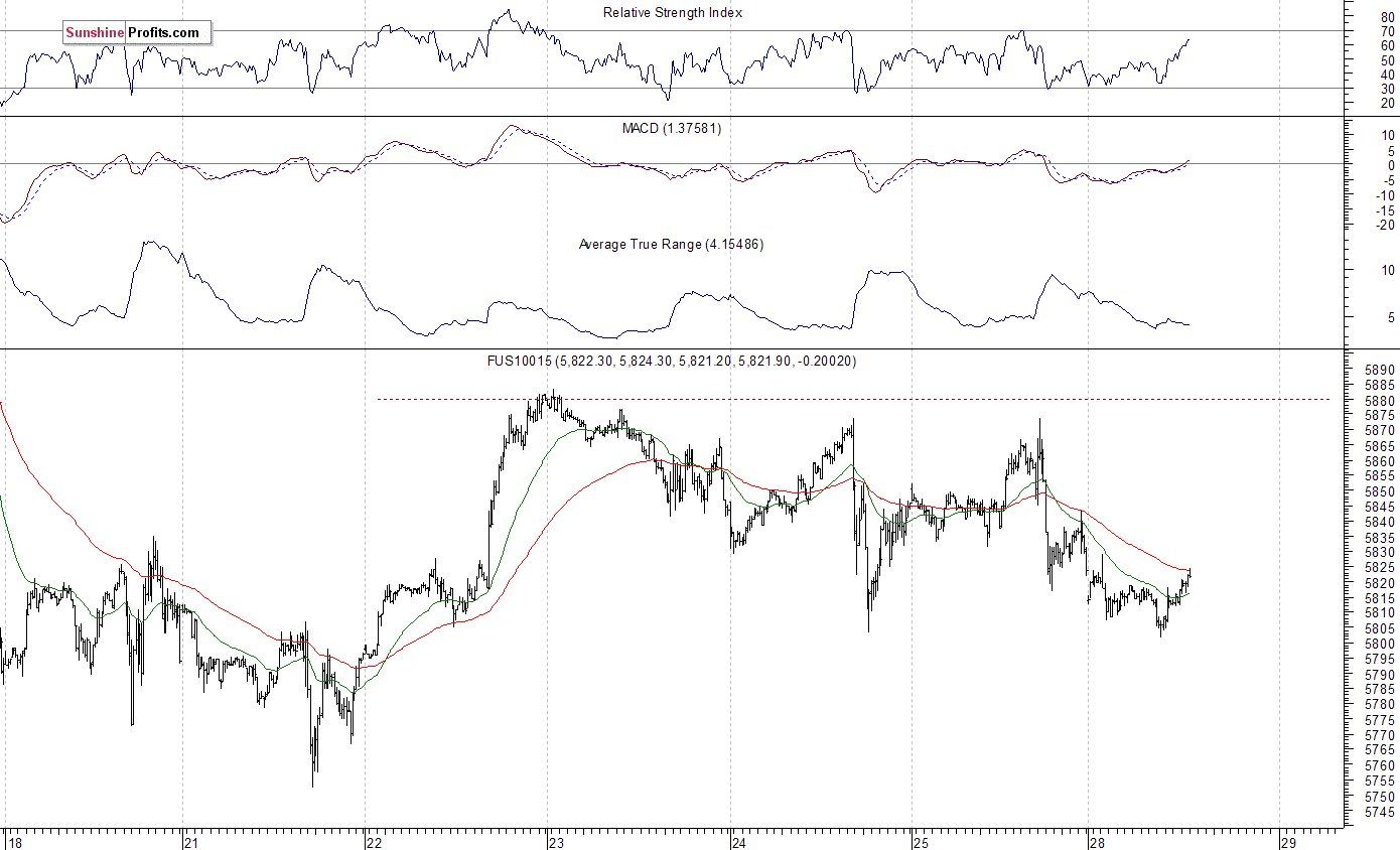 FUS 100 15-Min Chart